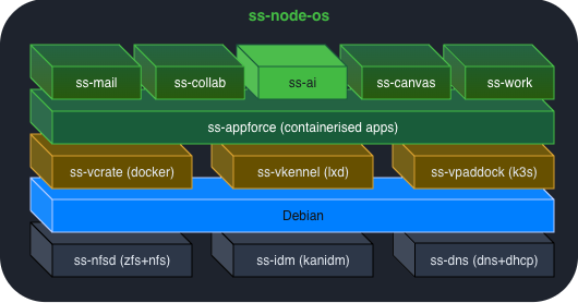Sovereign Stack Distributed Mesh