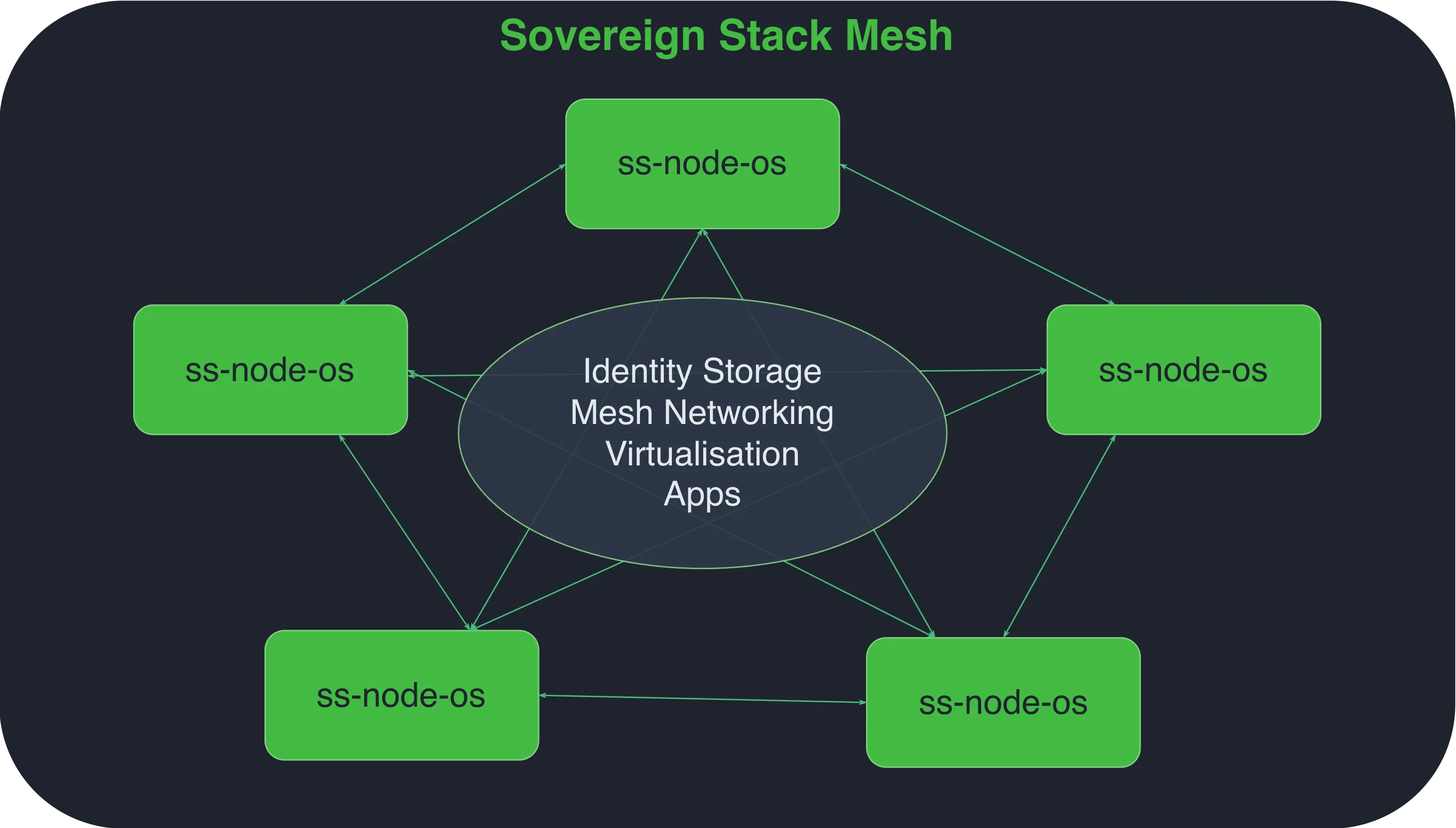 Sovereign Stack Node Architecture