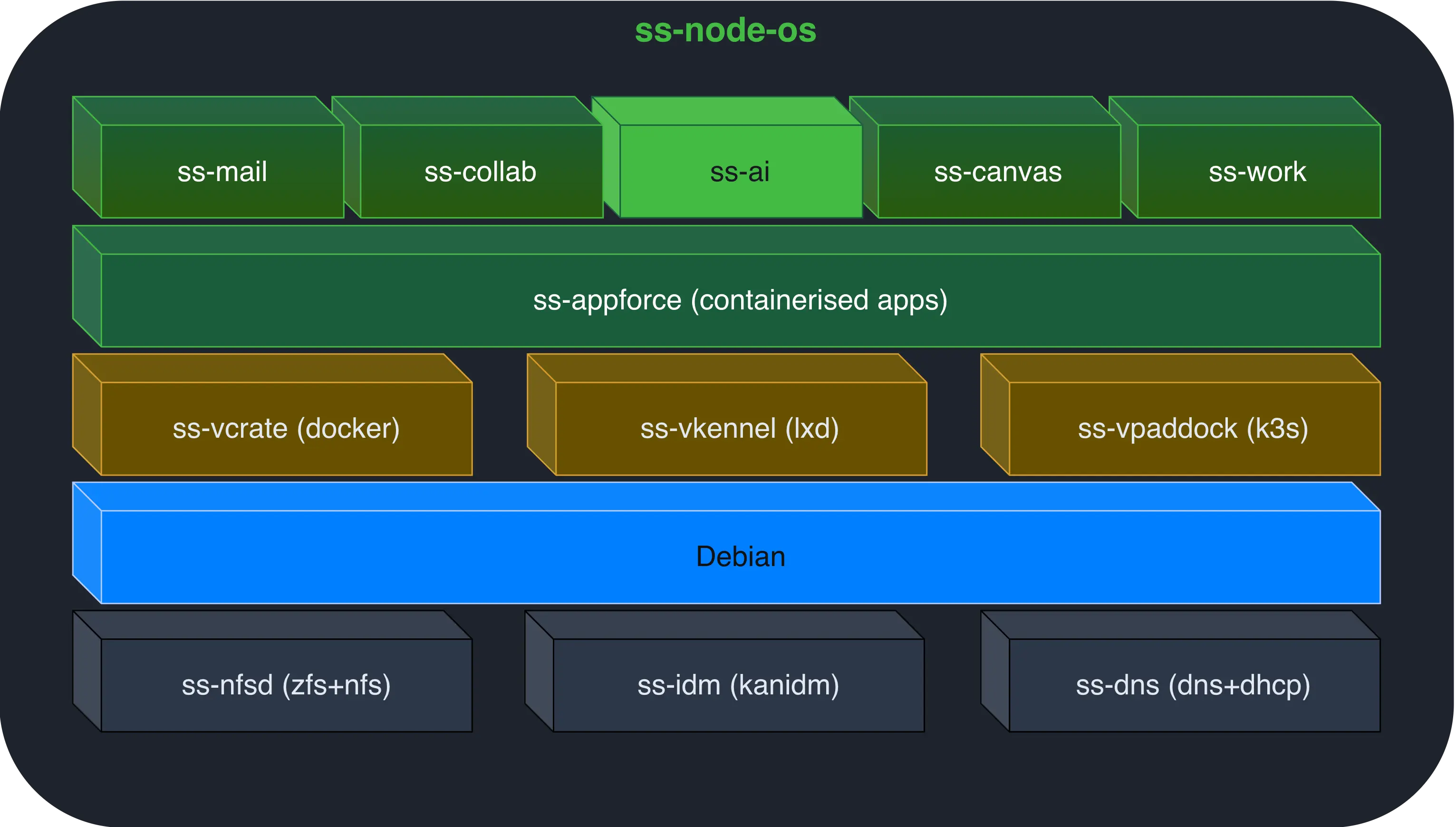 Sovereign Stack Single Node Architecture